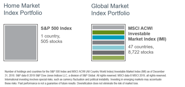 Diversification across markets