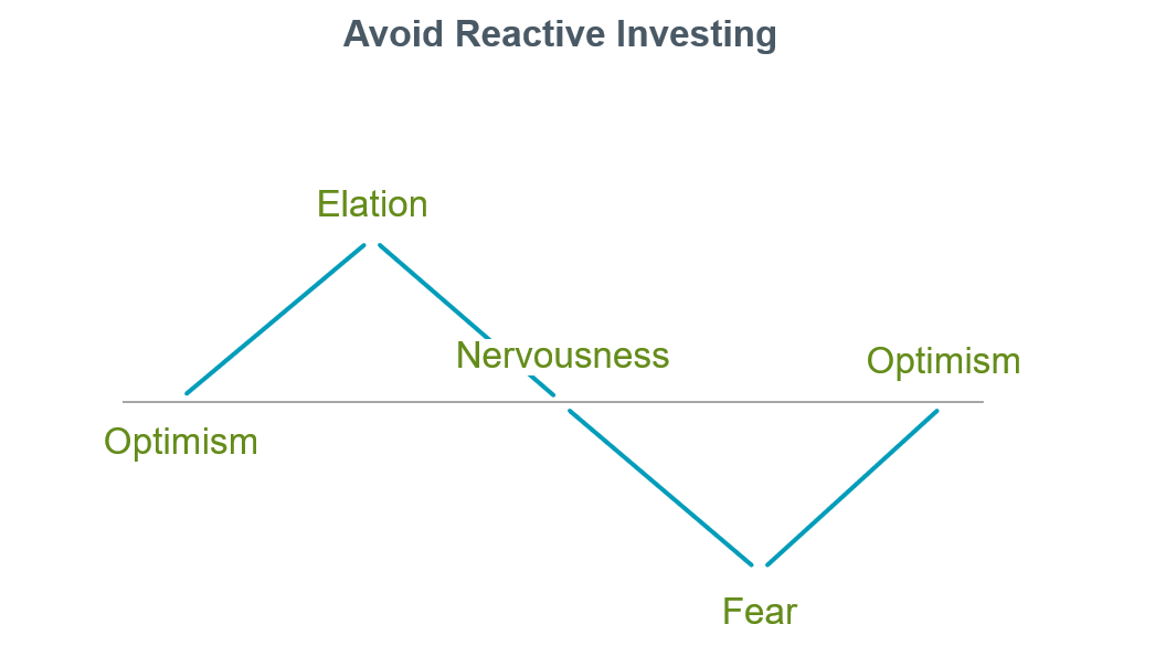 Investment advice to avoid reactive investing