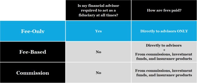 Why Fee-Only for Financial Advisors is Important