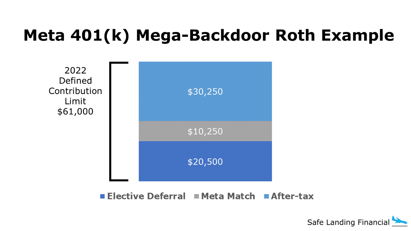 Meta Facebook Mega-Backdoor Roth Example