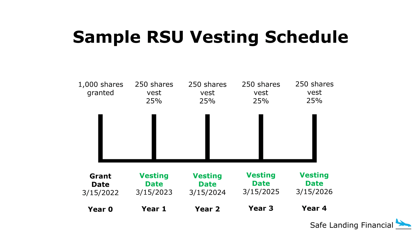 Sample RSU Vesting Schedule
