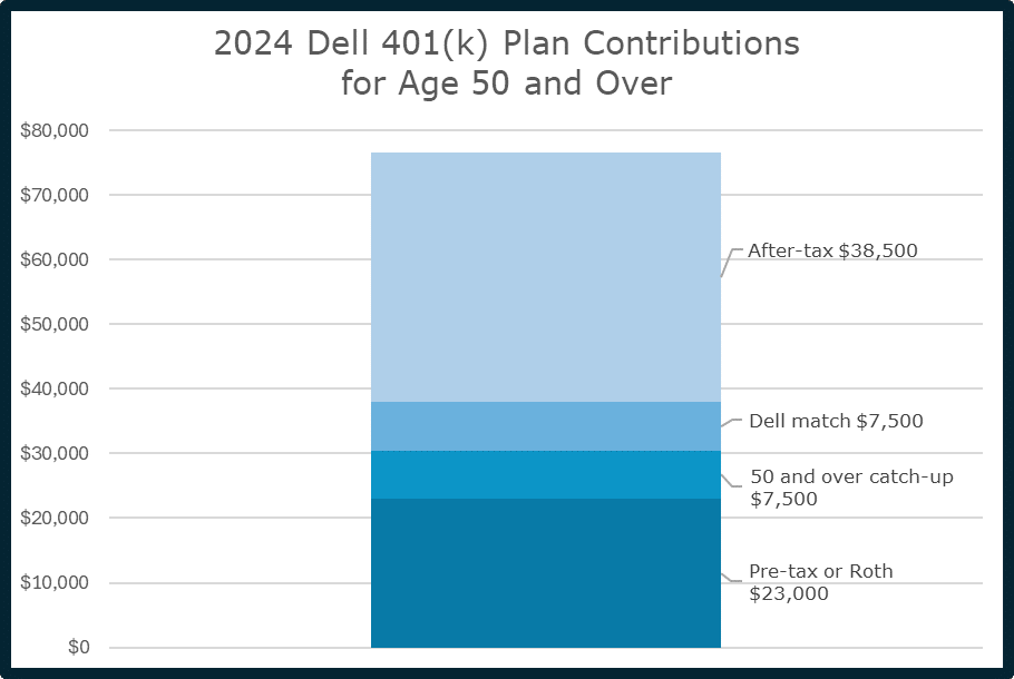 2024 Dell Plan Contributions 50 and Over