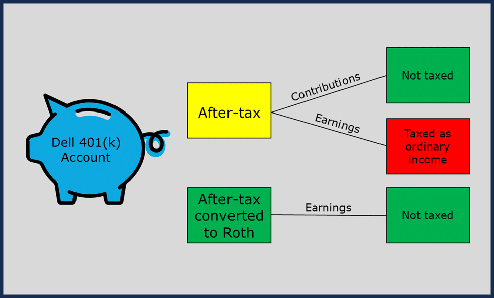 Dell after-tax mega-backdoor 401k illustration