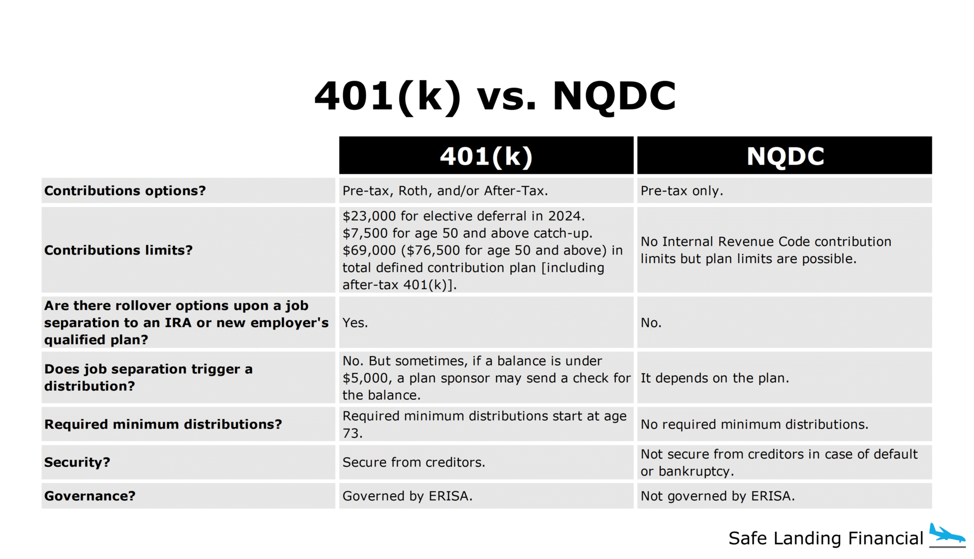 401(k) vs. Deferred Compensation NQDC 2024 Update