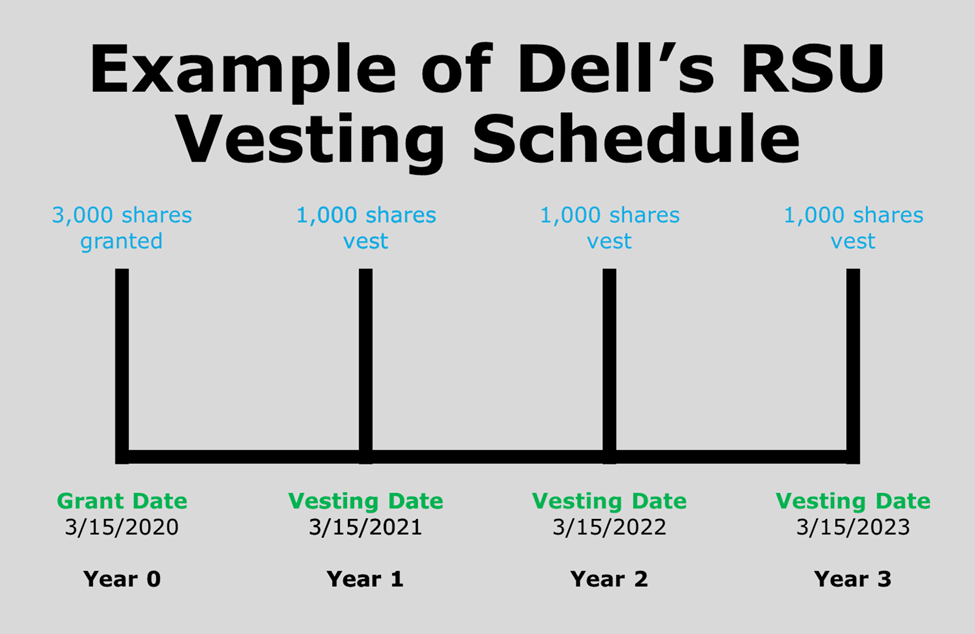 Example of Dell's RSU Schedule