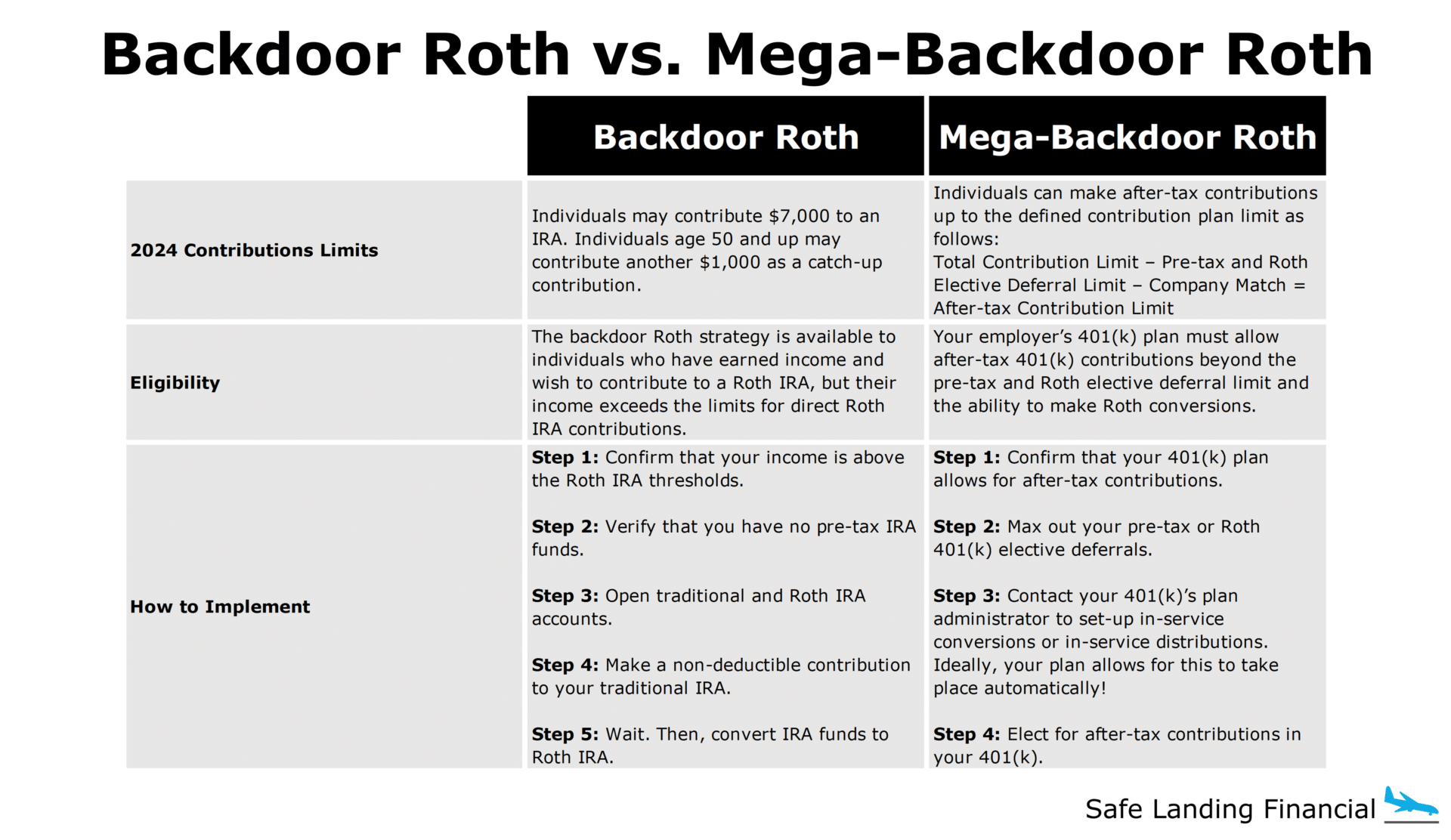 Backdoor Roth vs. Mega-Backdoor Roth Strategy