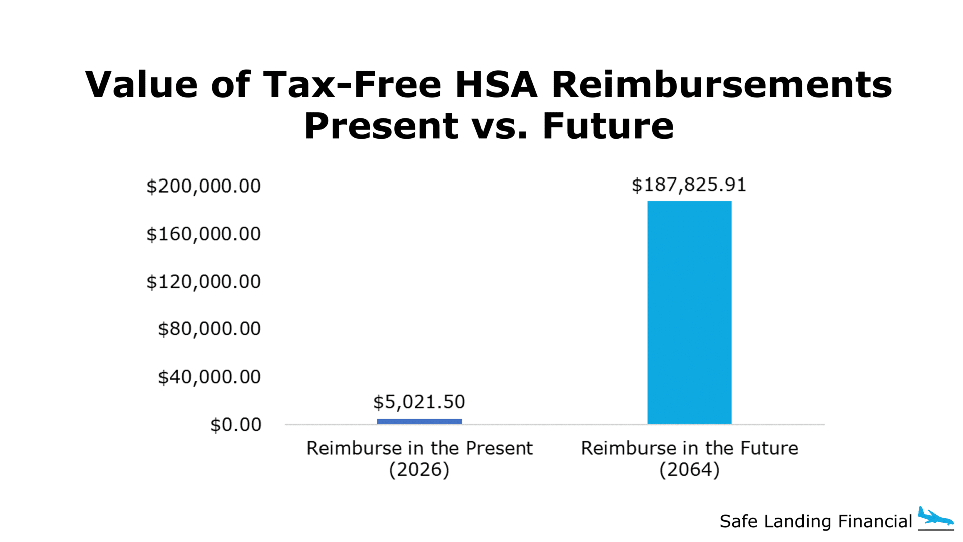 HSA Reimbursements Present vs. Future