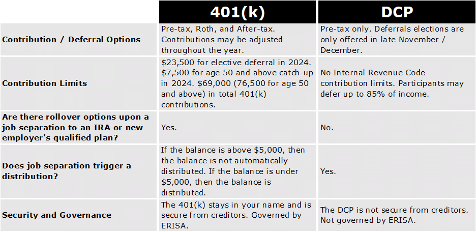 2024 401k vs. Deferred Compensation Plan