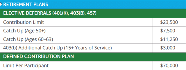 2025 401(k) Contribution Limits