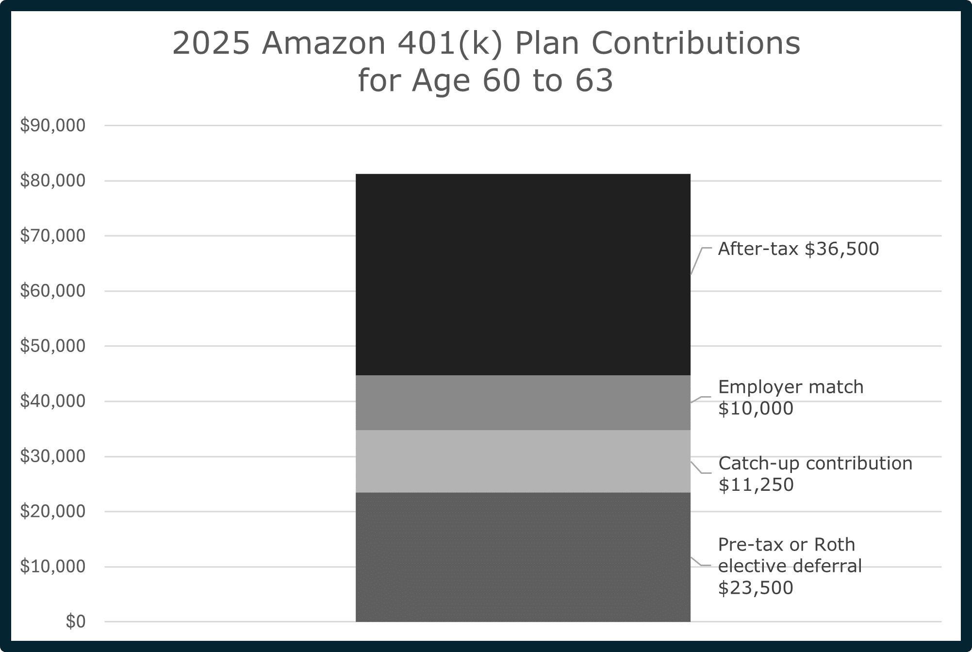 2025 Amazon 401(k) Contributions 60 to 63