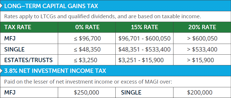 2025 Capital Gains Tax and NIIT