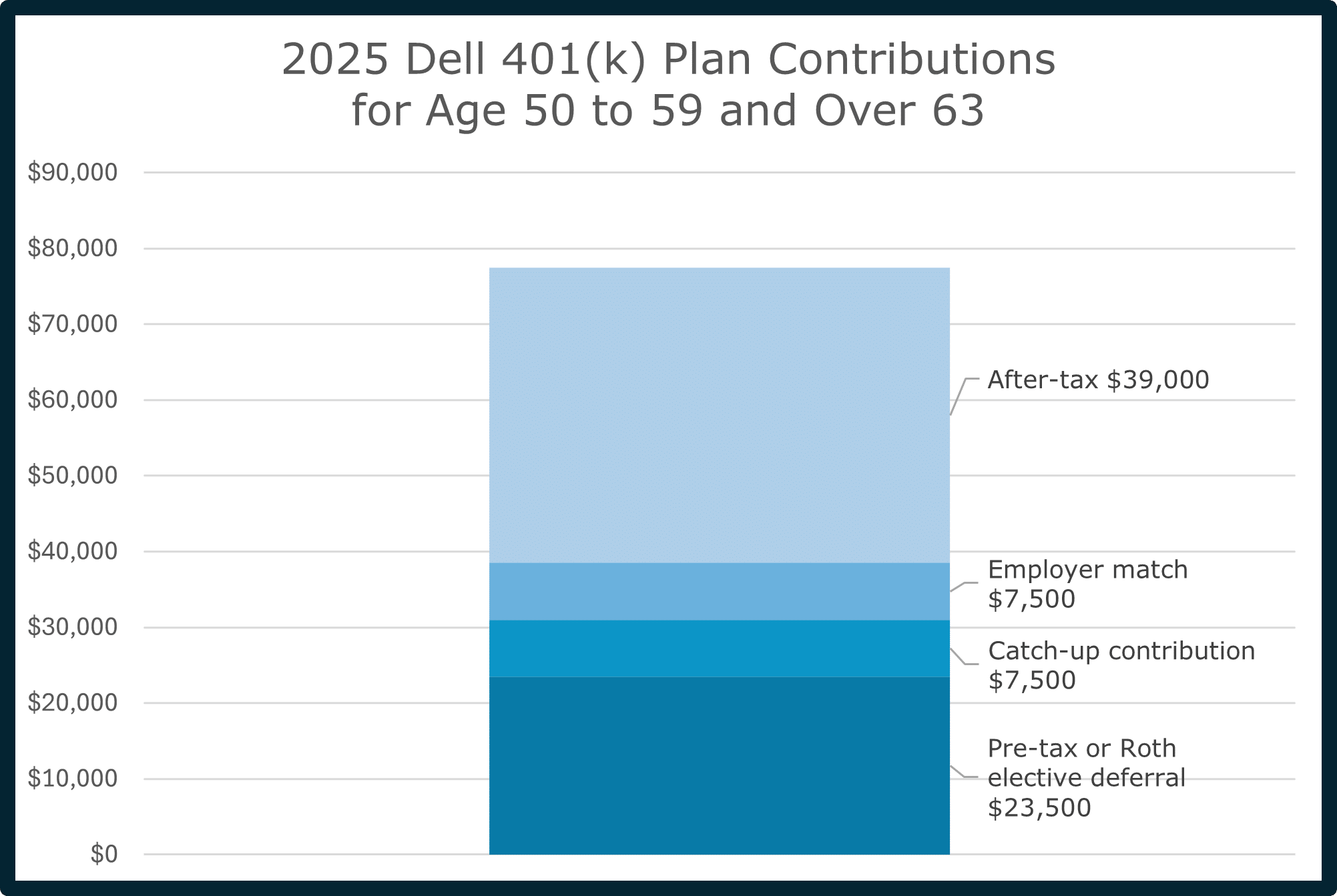 2025 Dell 401(k) Contributions 50 to 59 and Over 63