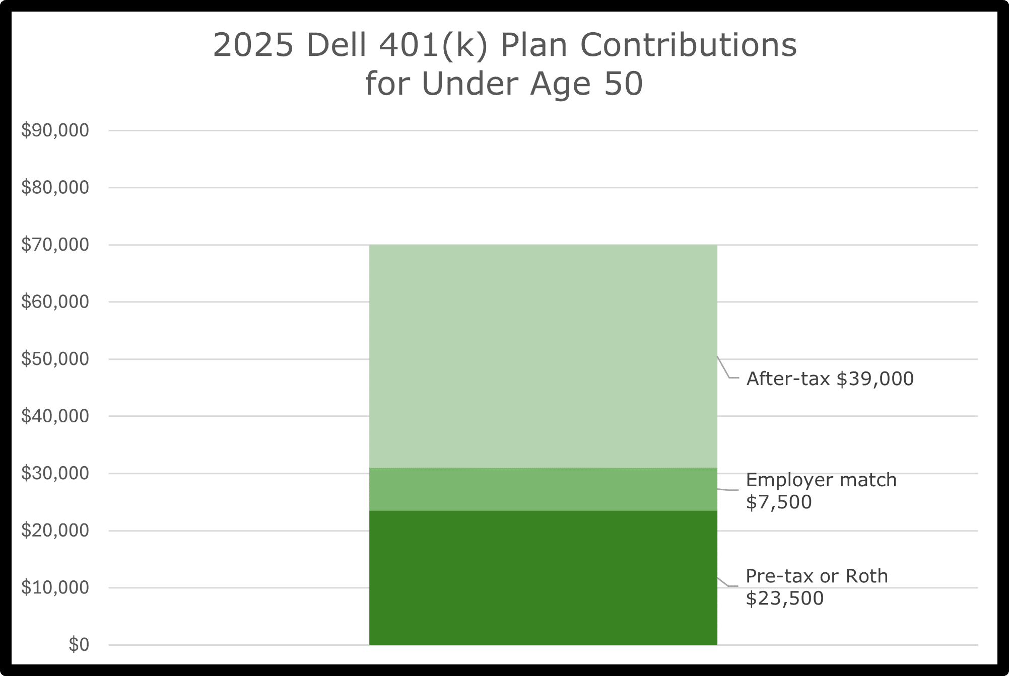 2025 Dell 401(k) Contributions Under 50