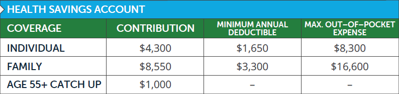 2025 HSA Contribution Limits