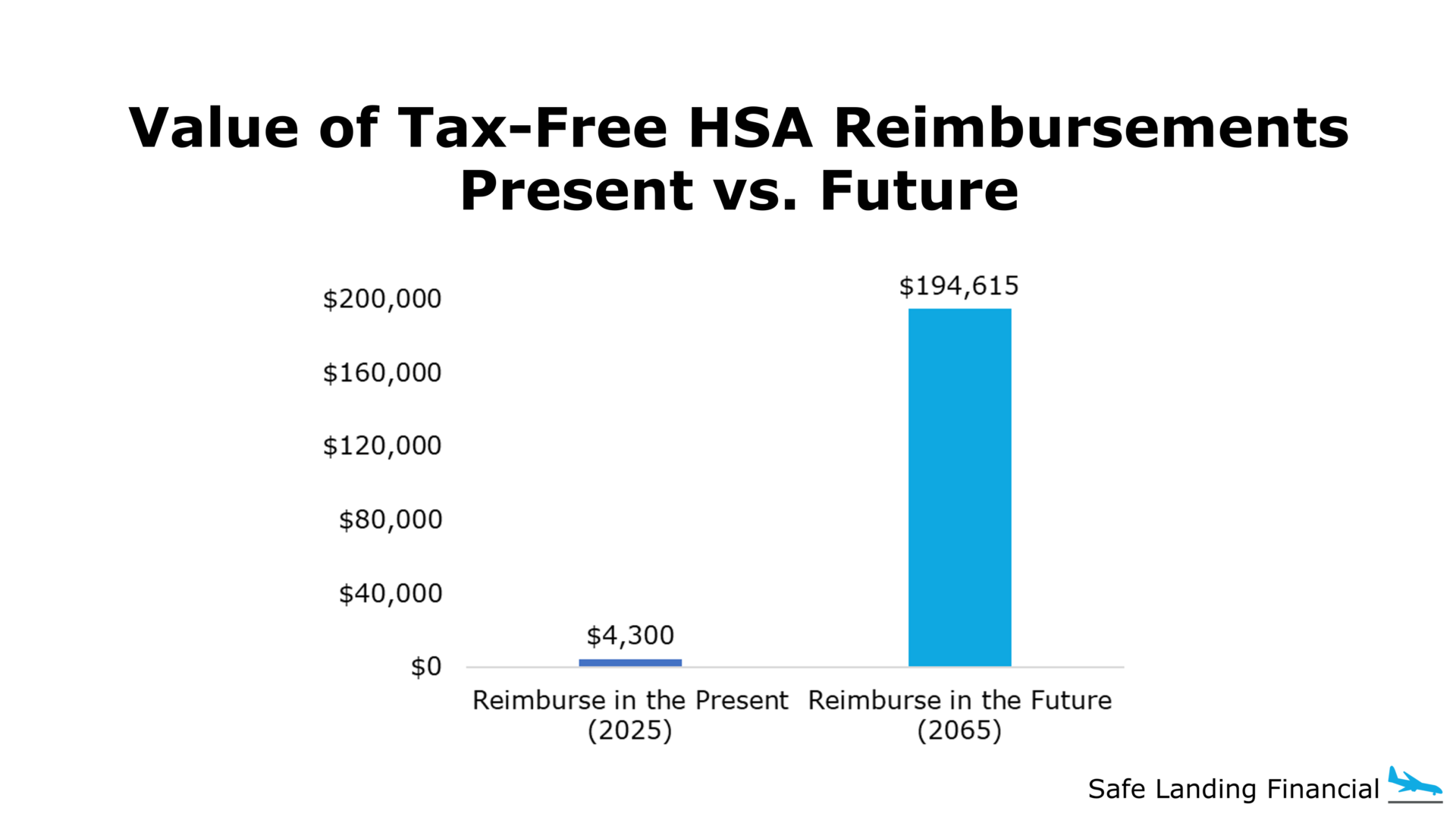 HSA Reimbursements Present vs. Future