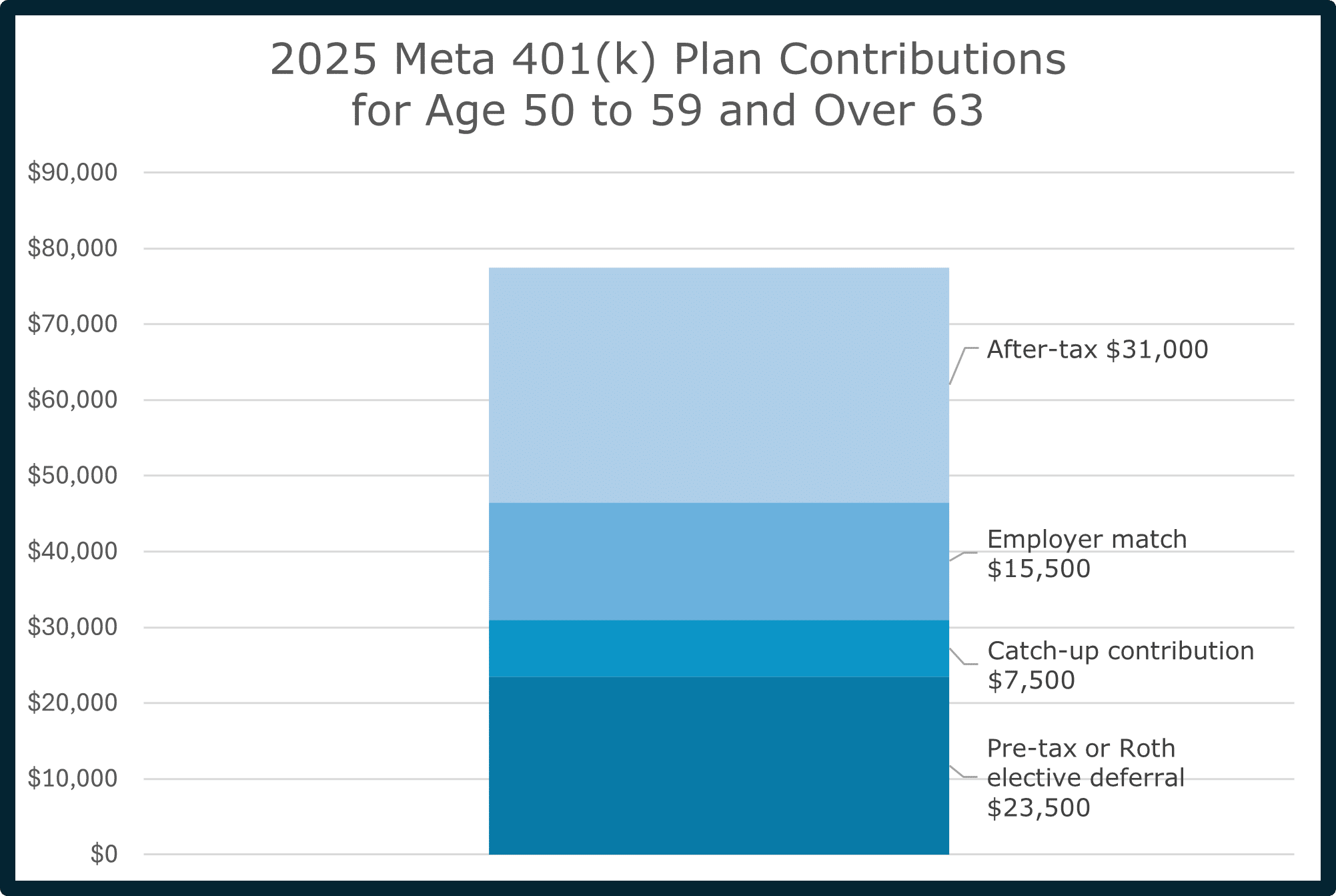 2025 Meta 401(k) Contributions 50 to 59 and Over 63