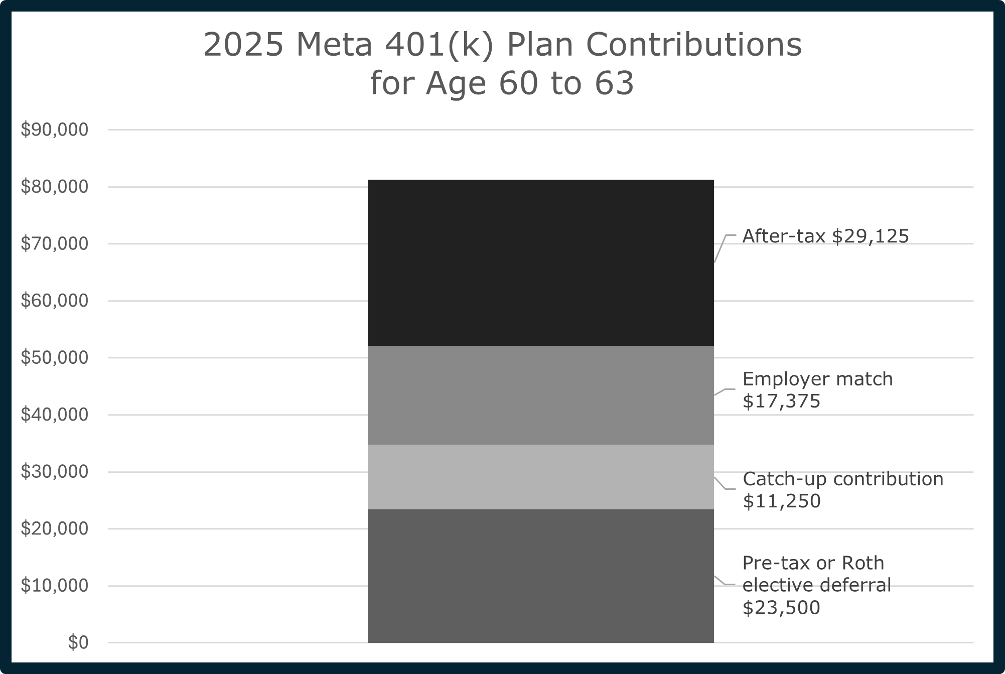 Meta - 2025 401(k) Contributions with Mega-Backdoor Roth Ages 60 to 63