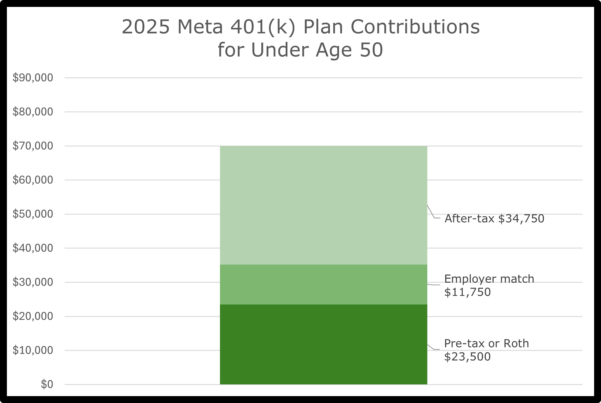 Facebook - 2025 401(k) Contributions with Mega-Backdoor Roth Under Age 50